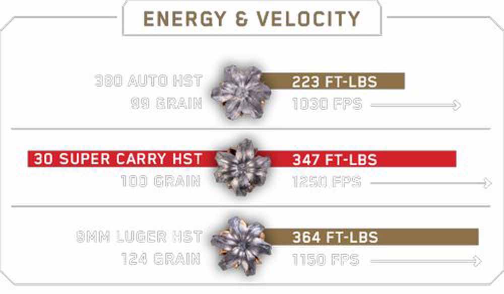 chart showing the better energy and velocity of the 30 super carry HST verus the 380 auto HST and the 9mm Luger HST